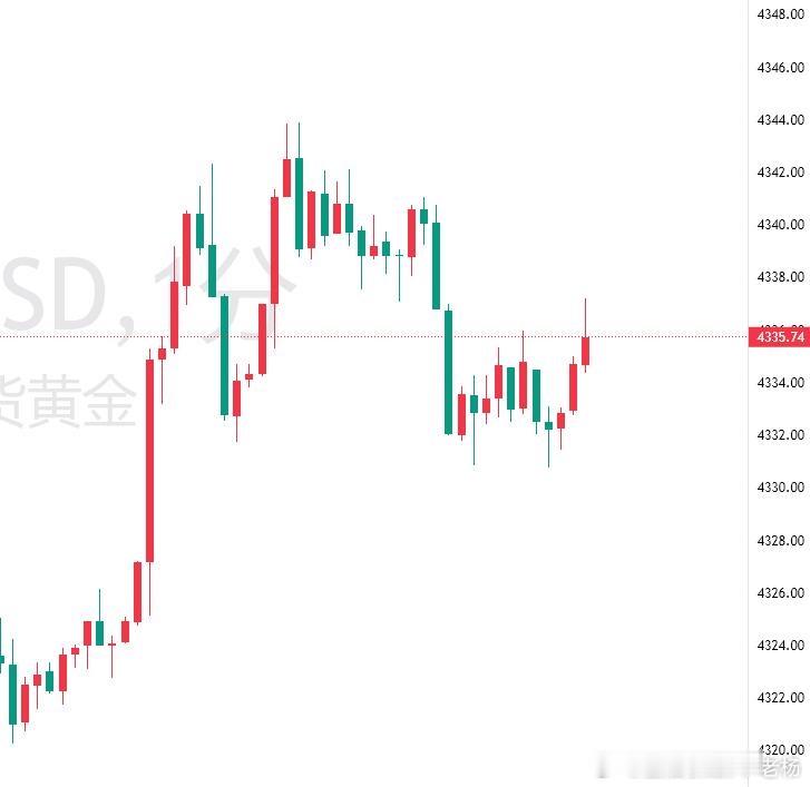 黄金现价32多单上至35呈现30点，注意把握！[不愧是你][不愧是你]金价黄金[