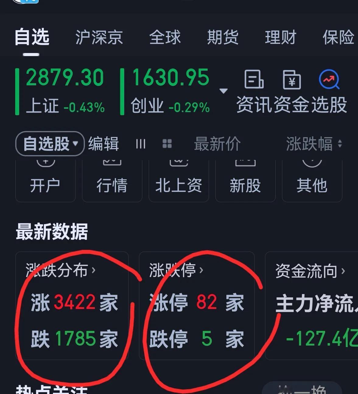老手说股：（3）
今天大盘虽然下跌，可是市场仍有挣钱效应，上涨家数和涨停家数较多