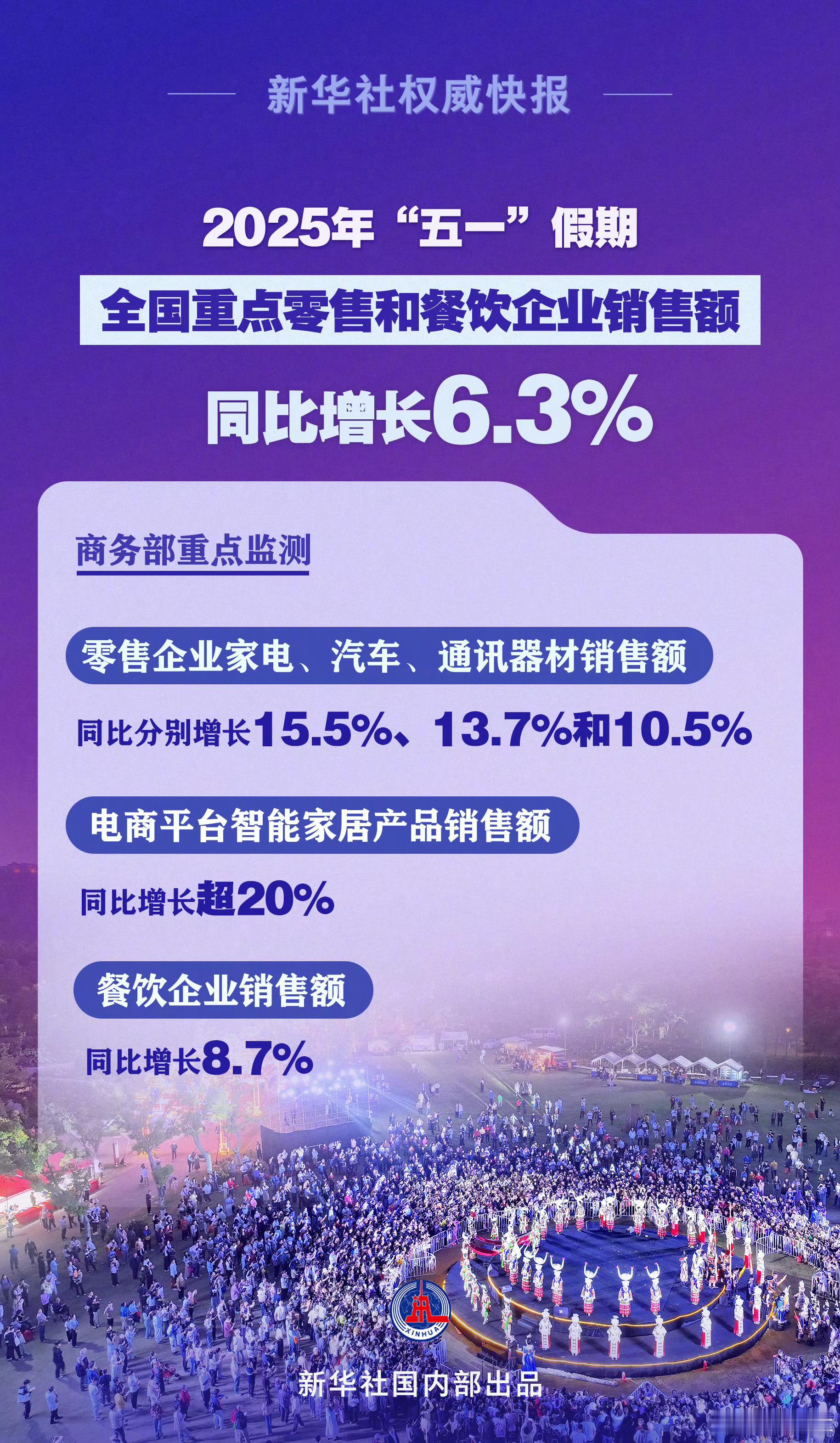 五一假期全国消费市场数据来了 你贡献了多少[doge] ​​​