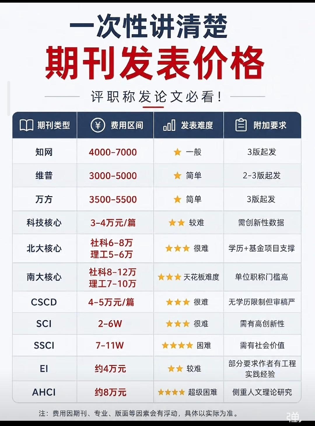 评职称发论文别再被中介坑了！一张图看懂行情🔥
打算评中级、副高、正高的老师收好