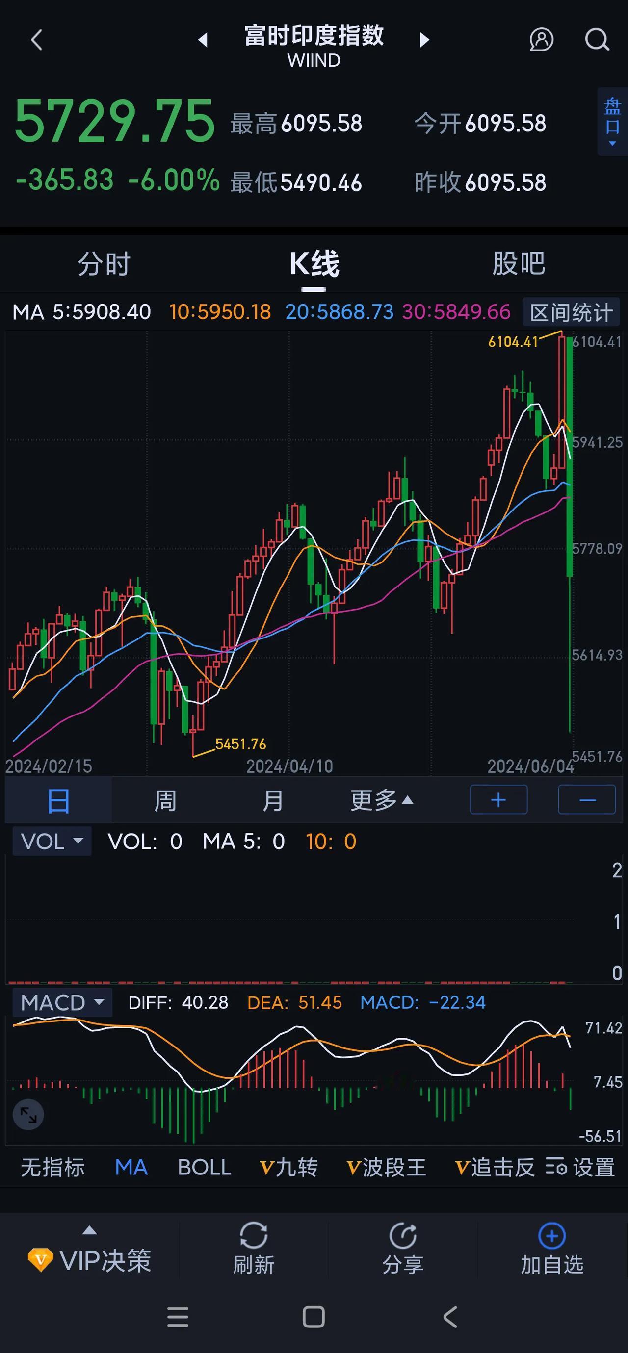 阿三的股市今天最多跌幅高达8%——只因传闻莫迪老仙这次选举有可能会落选，华尔街就