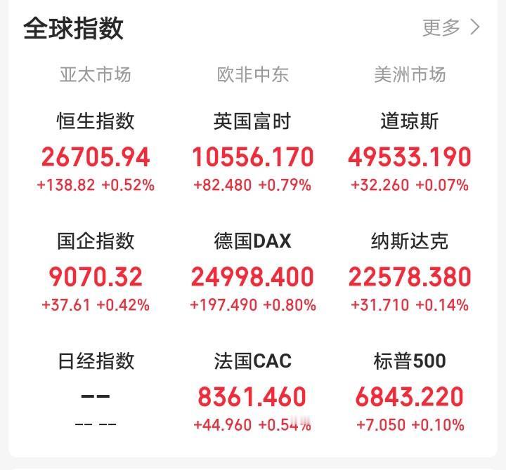 每次长假都是这个套路，大A休市就是利好。隔夜外盘普涨，老美三大指数探底回升全面收