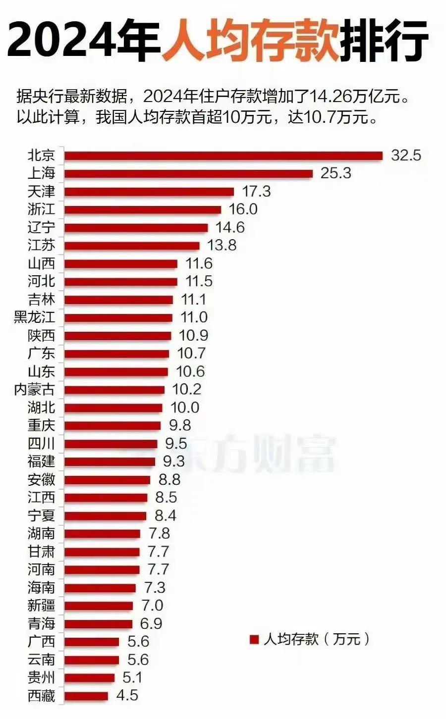 2024年中国人均存款首次超过10万元，达到10.7万元。看看你达标了么？

作