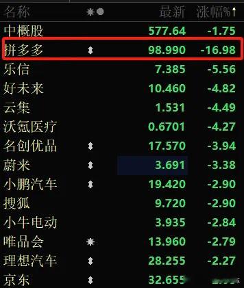 价值投资日志[超话] 今晚拼多多业绩暴雷了，在美股暴跌17%，把中概股也带沟里了