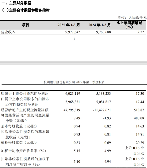 v观财报|杭州银行一季度净利增17.3% 拨贷比较上年末小幅下降