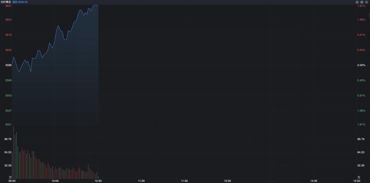 CPO概念果然没有结束，今天开盘先从上游的光纤活跃开始，近期的牛股亨通光电盘中再
