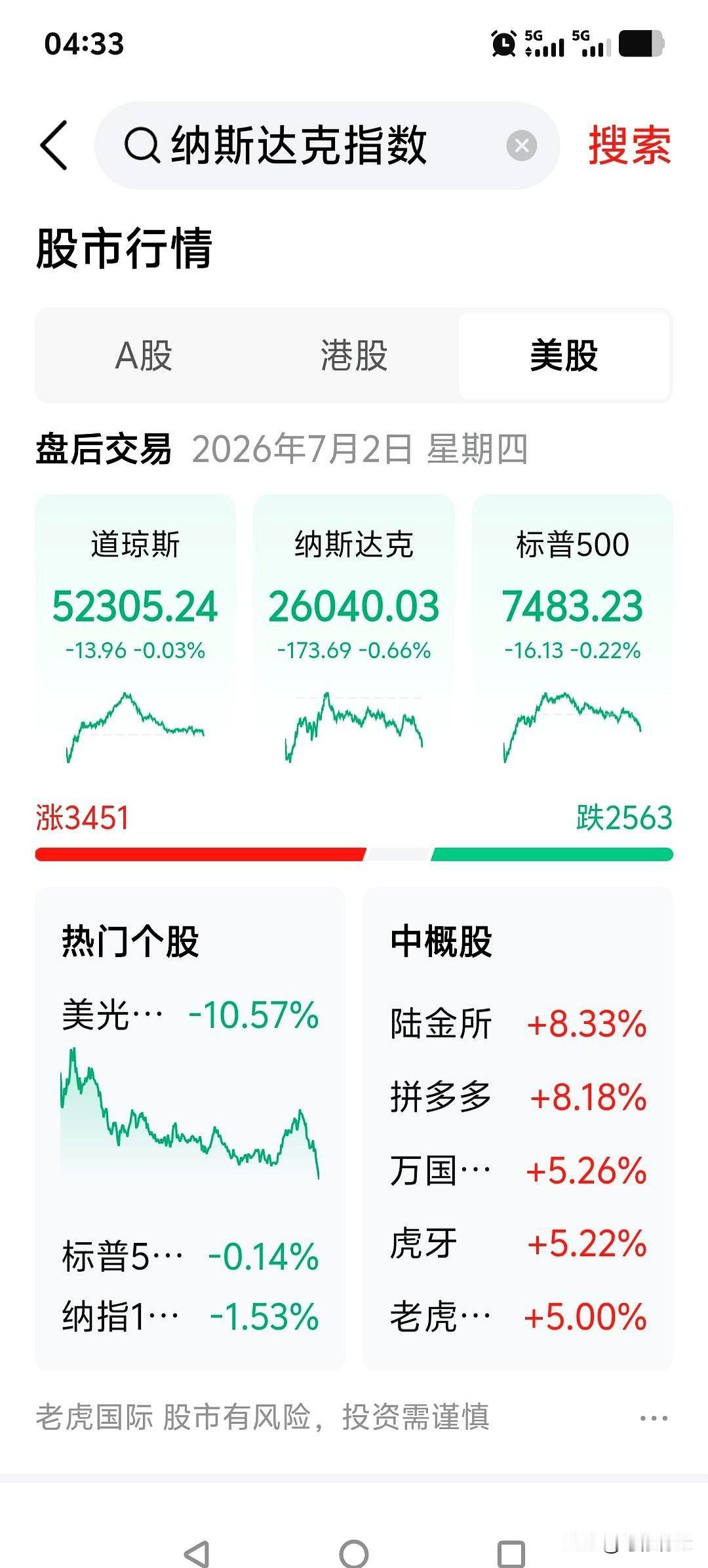 今天这个盘面，真有点让人摸不着头脑。
A股三大指数涨跌互现，可个股却有4000多