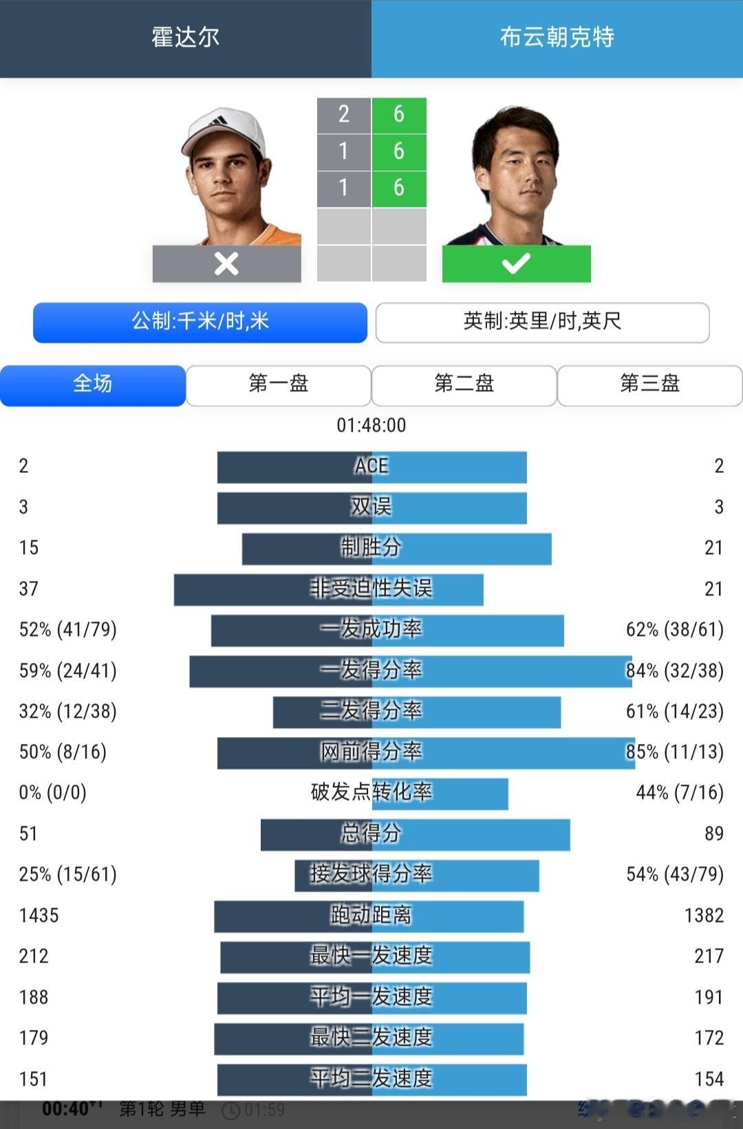 美网2026 男单首轮幸运落败者出战的布云朝克特🇨🇳6-2/6-1/6-1爆