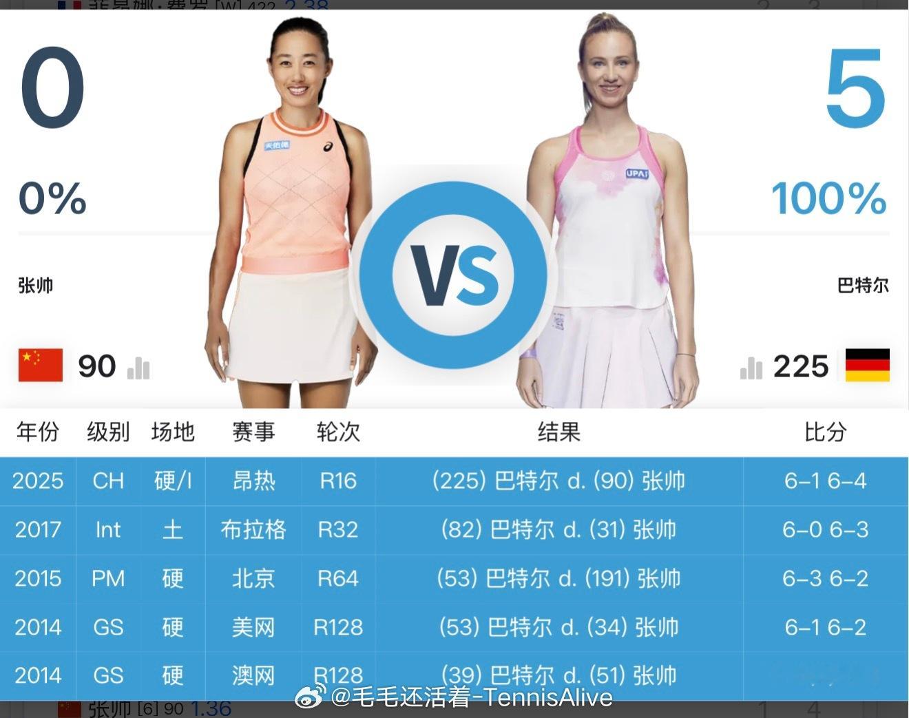 真的天克啊，这样都还是赢不了。 