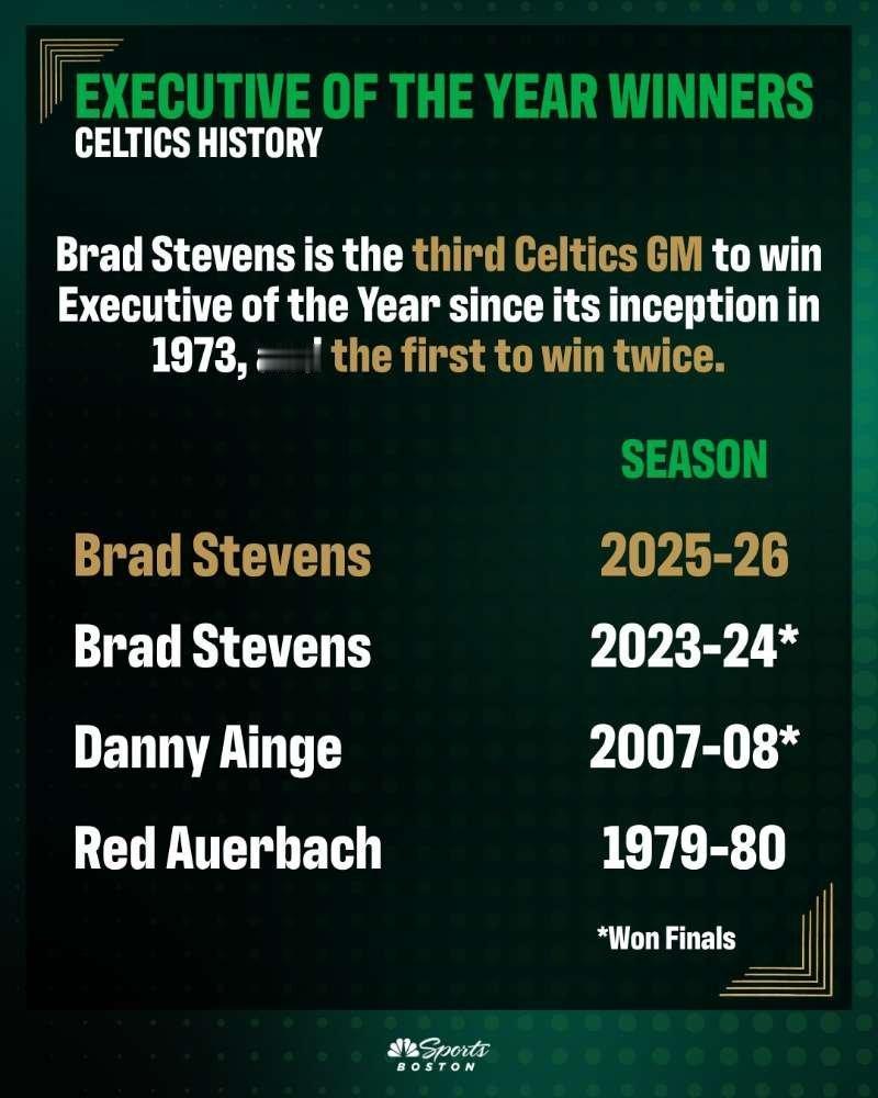 队史上曾获得最佳总经理奖项的总经理们！这已经是史蒂文斯主席第二次获此殊荣！凯尔特