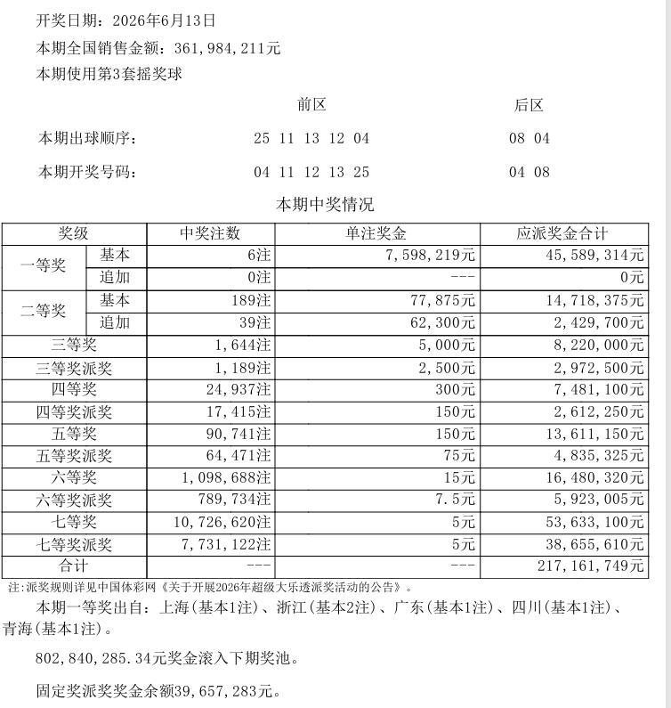 今晚开奖的大乐透一等奖中出6注基本奖，单注奖金759万，追加空缺，除了浙江中出2