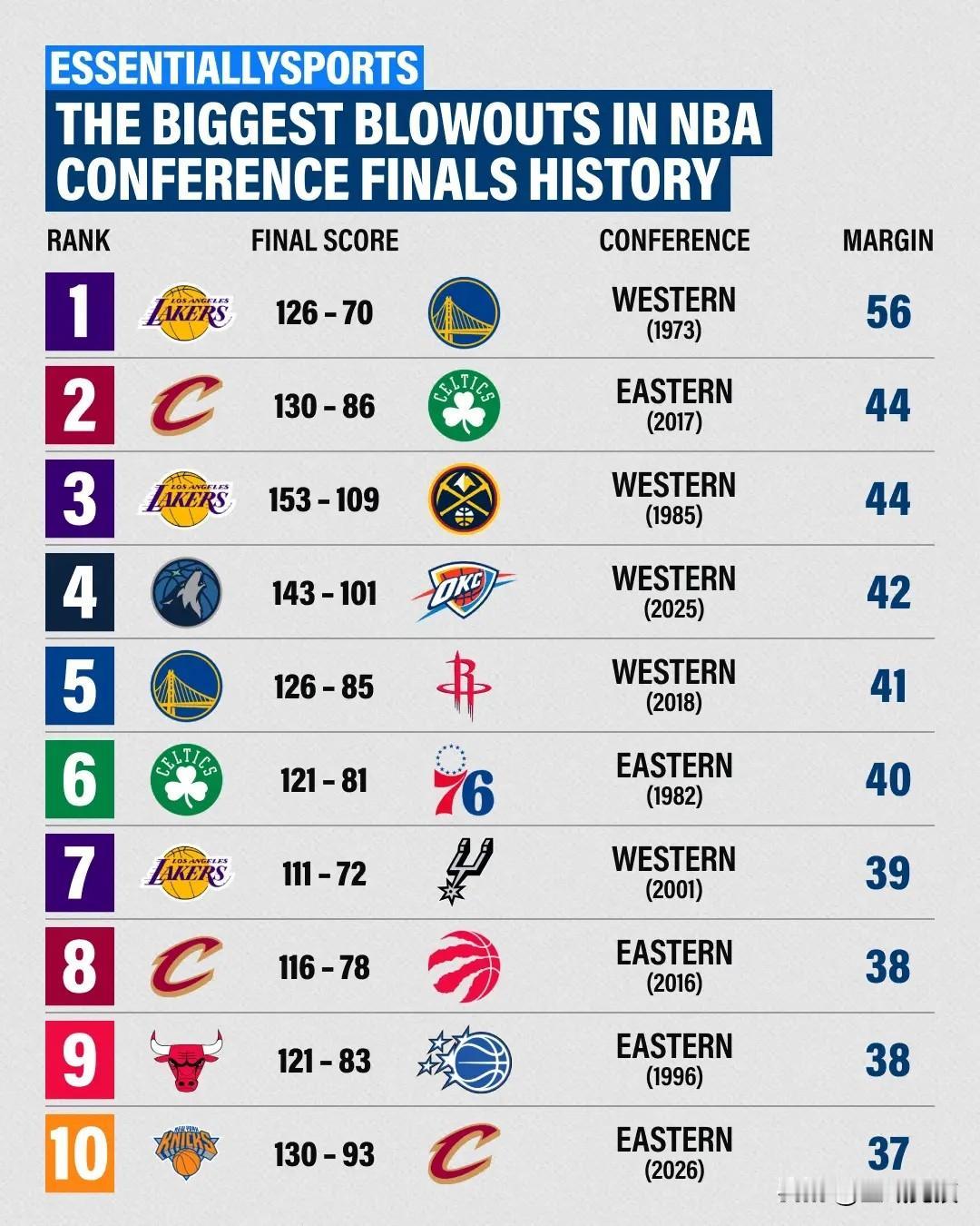 5月26日NBA季后赛东部决赛，尼克斯以130 - 93的比分战胜对手。
最终，