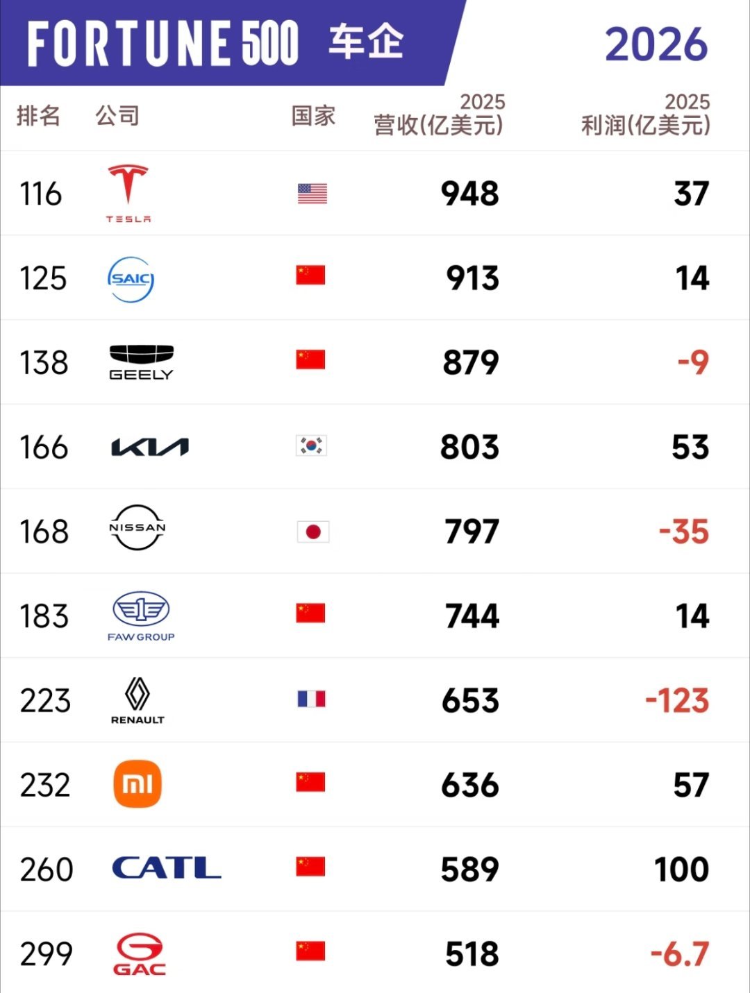 《财富》500强车企排行，北汽营收394亿，利润0.1亿（美元）。造车不赚钱，只