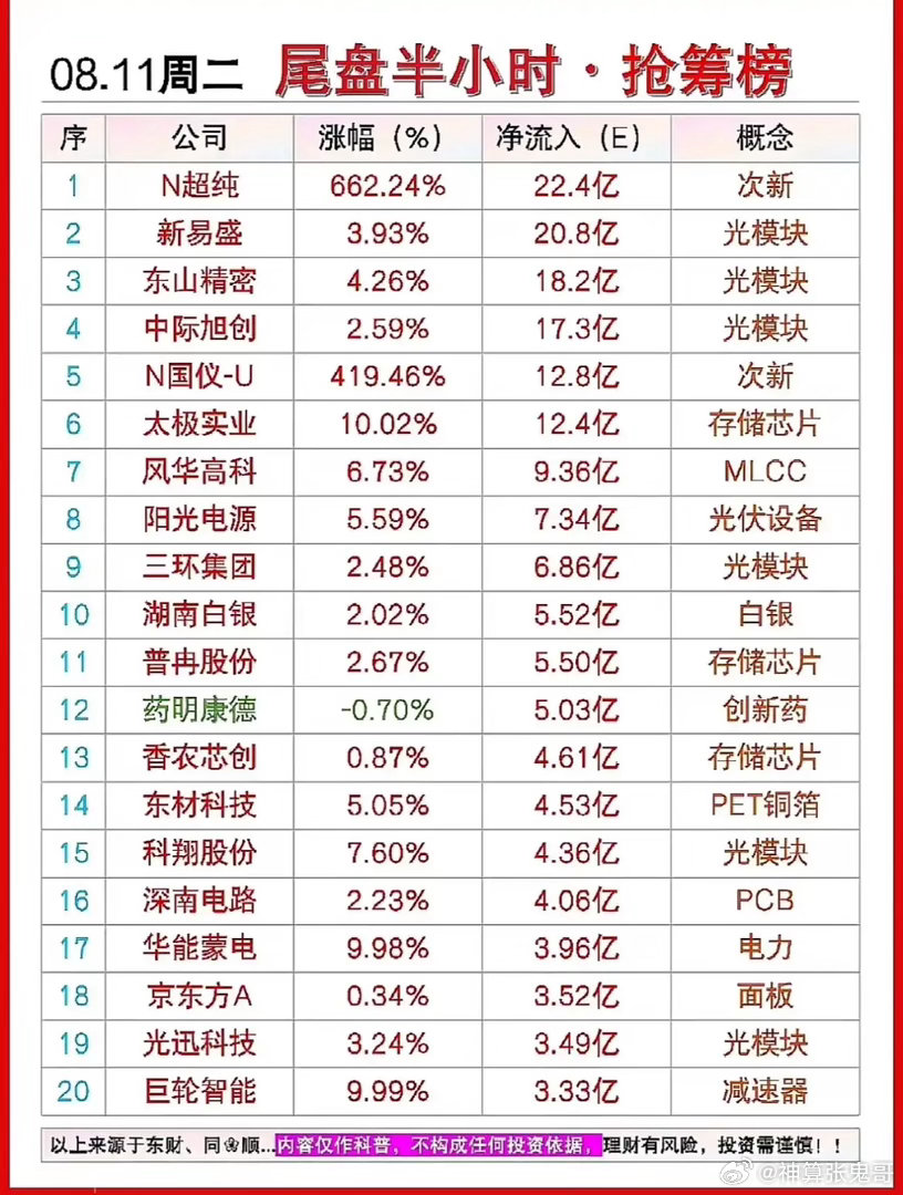 尾盘半小时资金大动作！榜单前十被算力产业链包揽，大资金悄悄回流科技主线！8月11