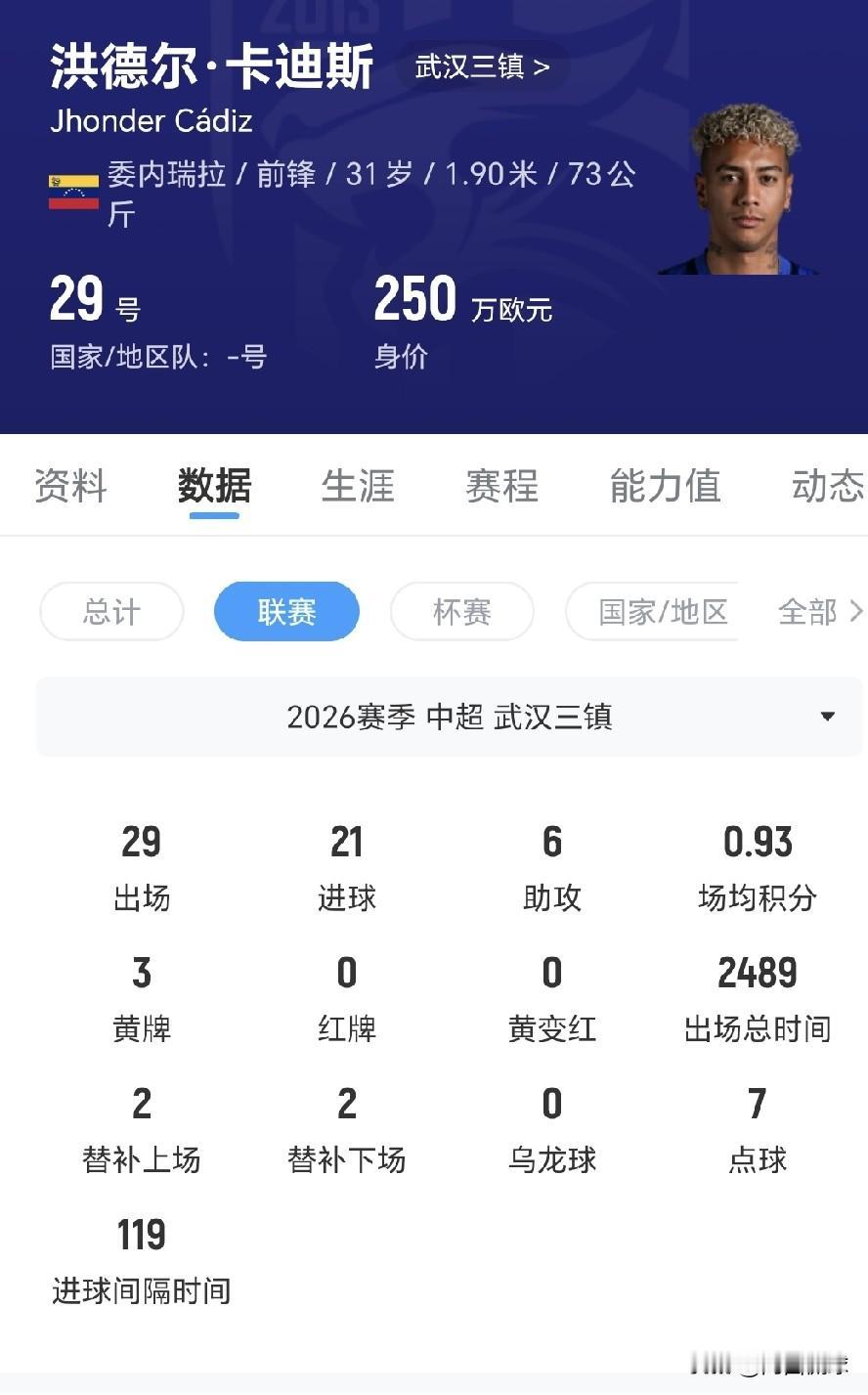 随着武汉三镇正式确定降级，高中锋卡迪斯要被摆上货架，成为中超冬窗最抢手的球员之一