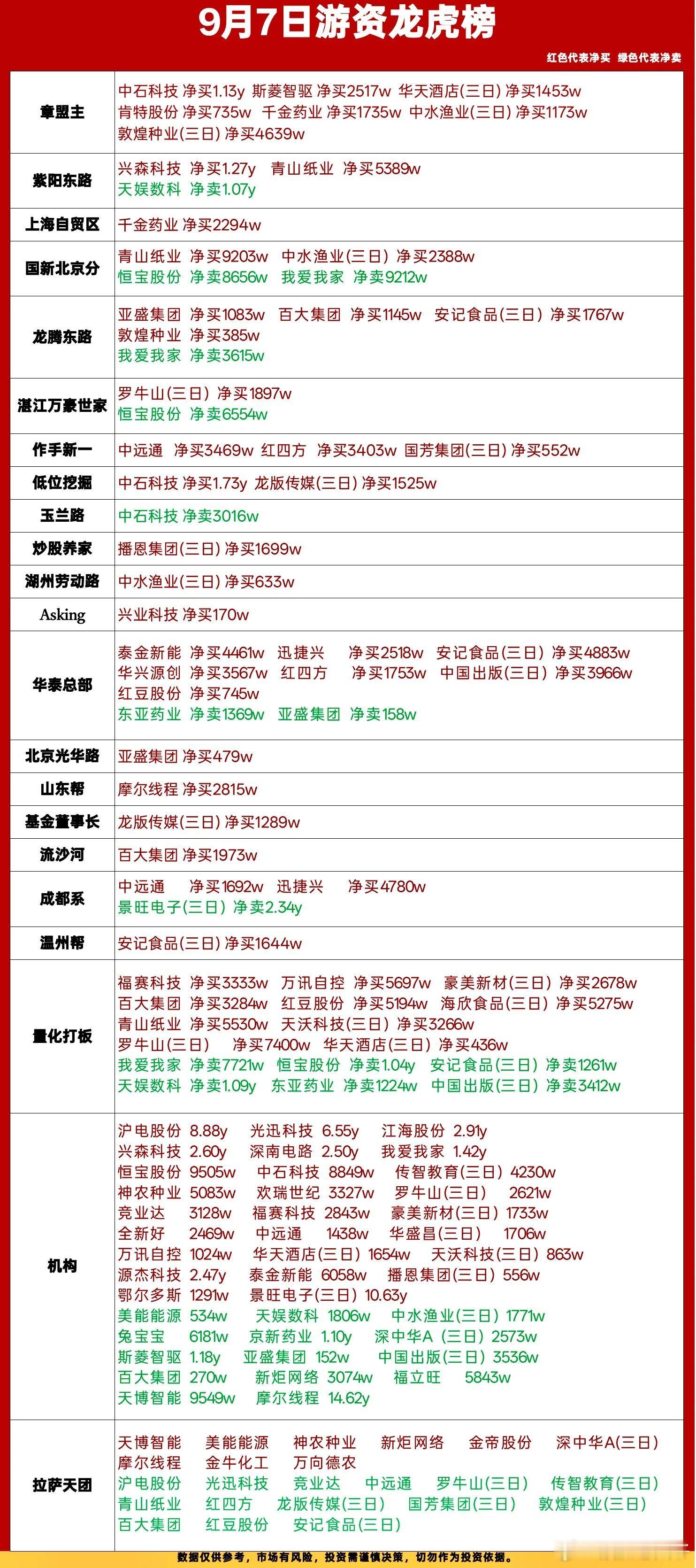 9月7日龙虎榜深度复盘｜各路游资动作一览🔥每日龙虎榜看透资金底牌，今天一线游资