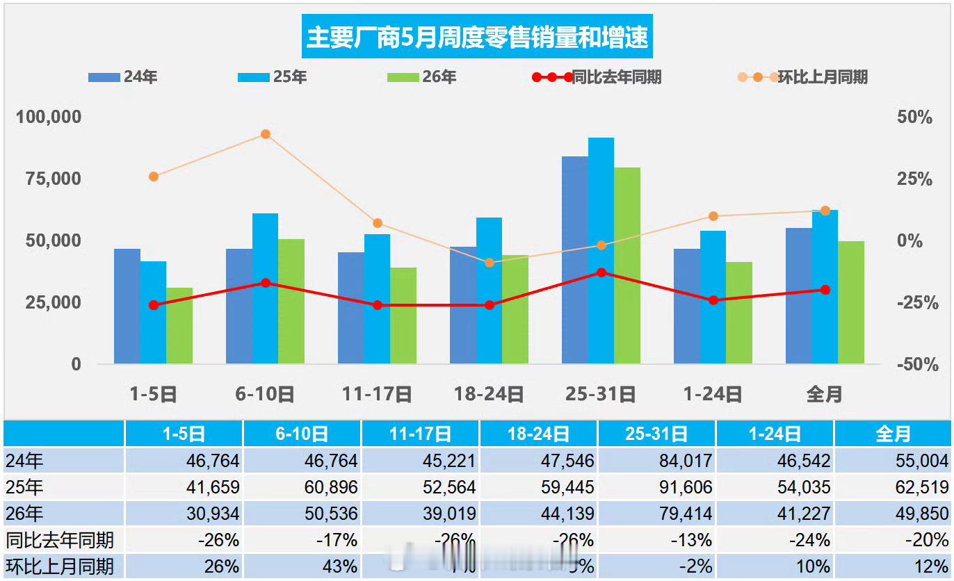 乘联分会发布数据显示：5 月 1-31 日，全国乘用车新能源市场零售 97.4 