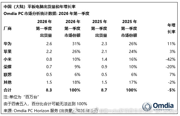 omdia机构数据，PC与平板，单纯看市场表现来说，联想的表现可圈可点，华为的成