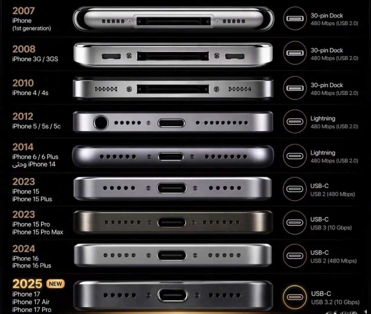 从首款 iPhone 到 iPhone 17 系列，iPhone充电口的演变，你