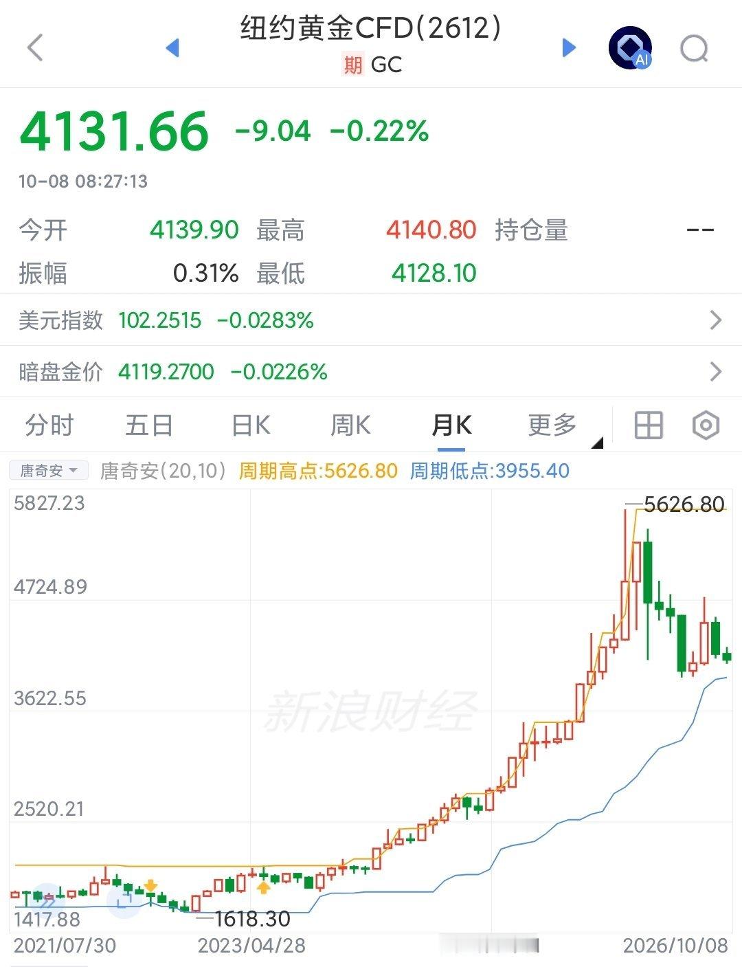 黄金受到美国加息预期压制，在蓄积上涨力量美国最近加息了一次3.75%-4%，三年
