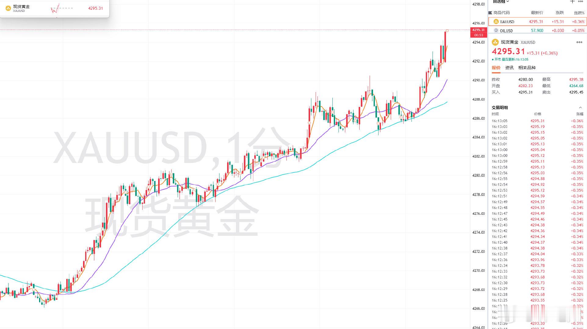 目前黄金上达4295附近，前博文分享4285的多单，收获已呈现百点，4300还是
