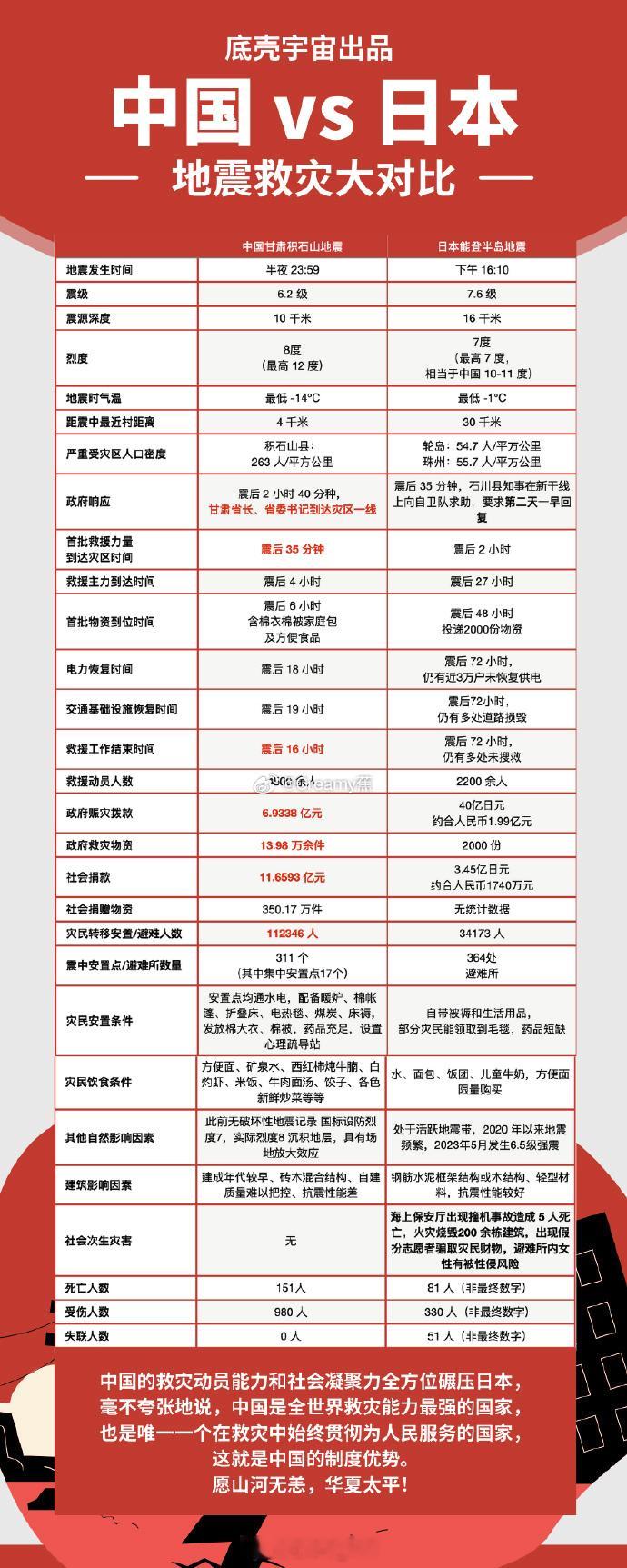 #中国日本地震救灾大对比# ​​​媒体不做，我们自己做。⚠️中国VS日本⚠️两国