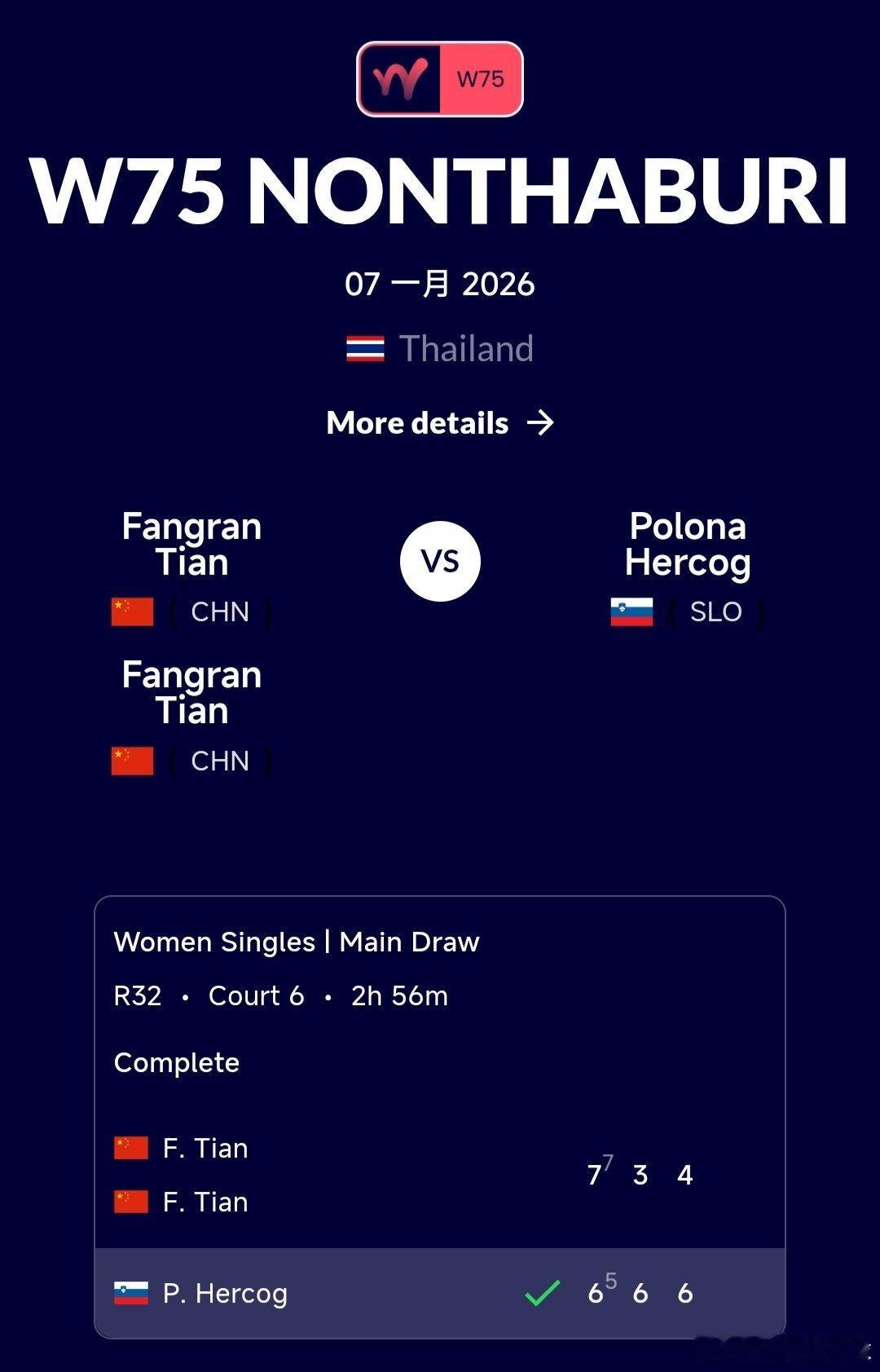 W75暖武里府站🇹🇭女单第一轮田方然🇨🇳7-6(5)/3-6/4-6不敌