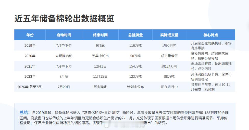 储备棉抛储数据，图是豆包的。你们有没有消息，具体抛到什么时候，私我一下。期货﻿