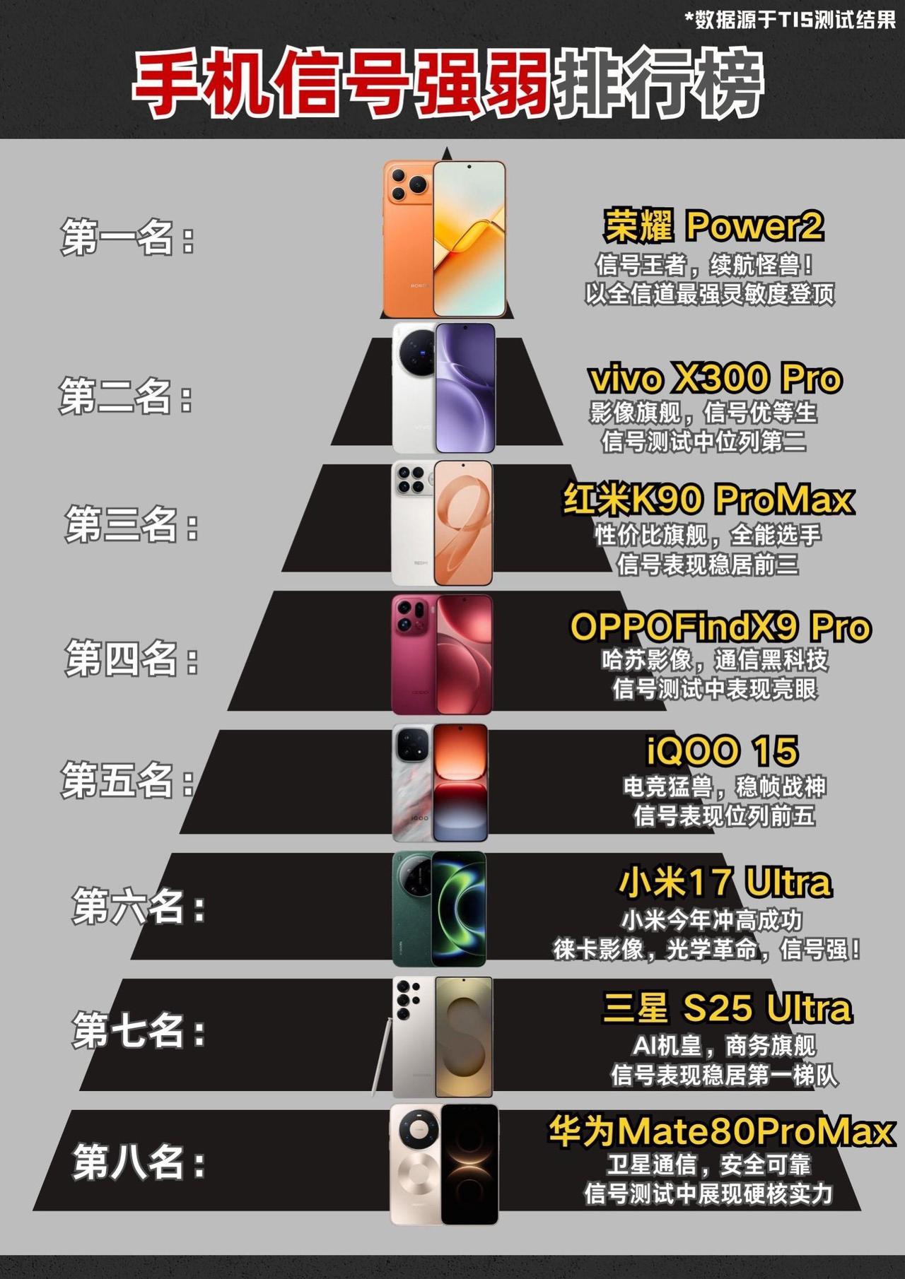 手机信号强度排行

谁能想到一款中端机排在了第一位，那就是荣耀Power2。不愧