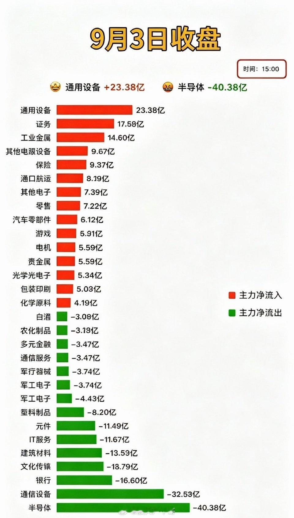 9.03周四 主力分时资金+板块流向追踪！周四收盘之后，从全天主力资金分时动向可