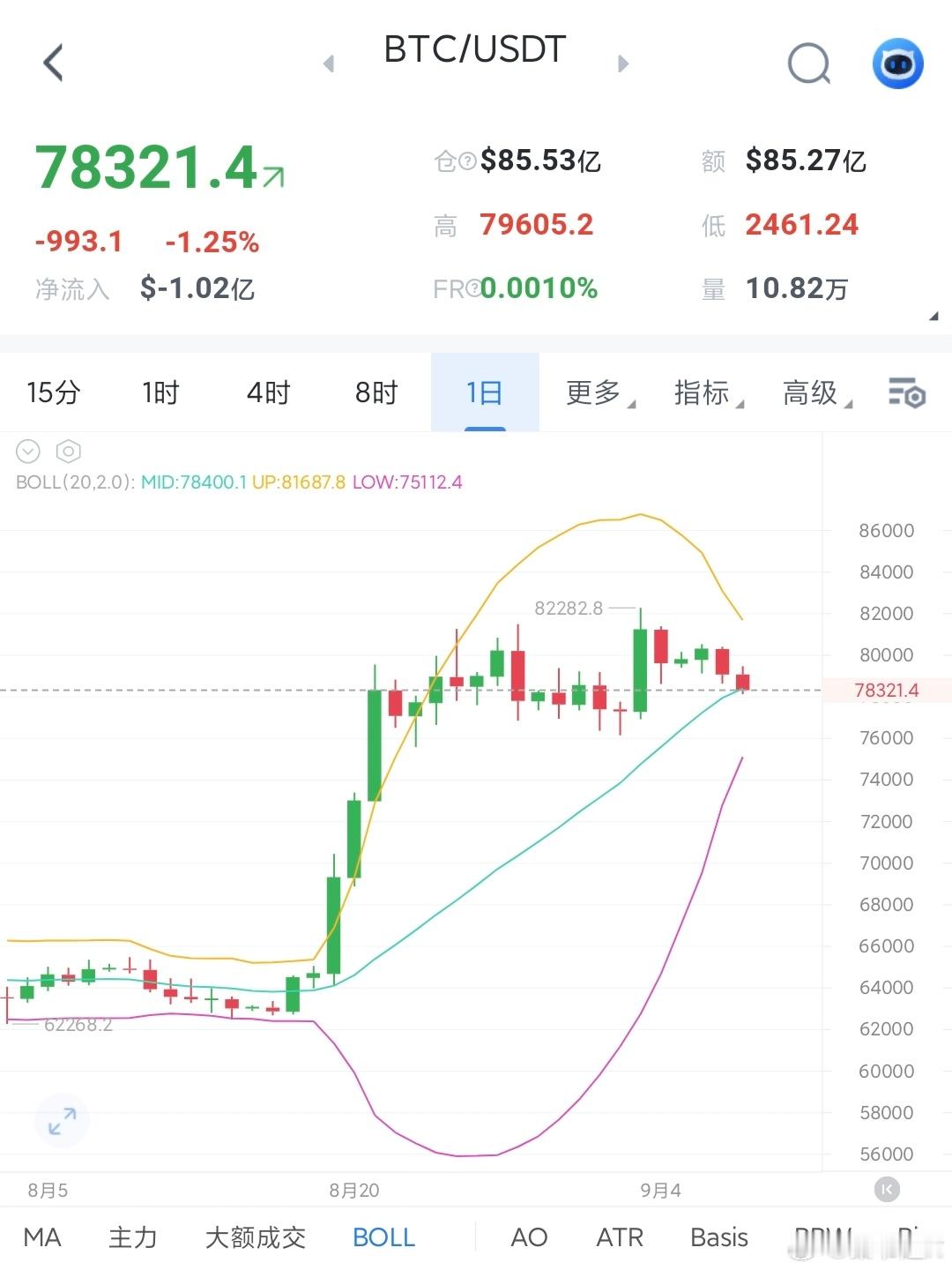 btc虽然日线略偏空，但目前的下跌动能也不强。76000是很重要的支撑，我前面也