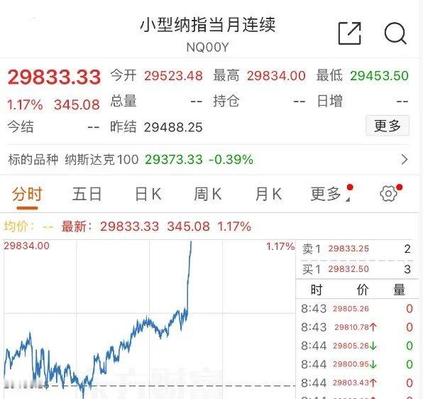 目前纳斯达克期货直线拉升，按照这个力度，今晚纳斯达克有不小的概率可以再创历史新高
