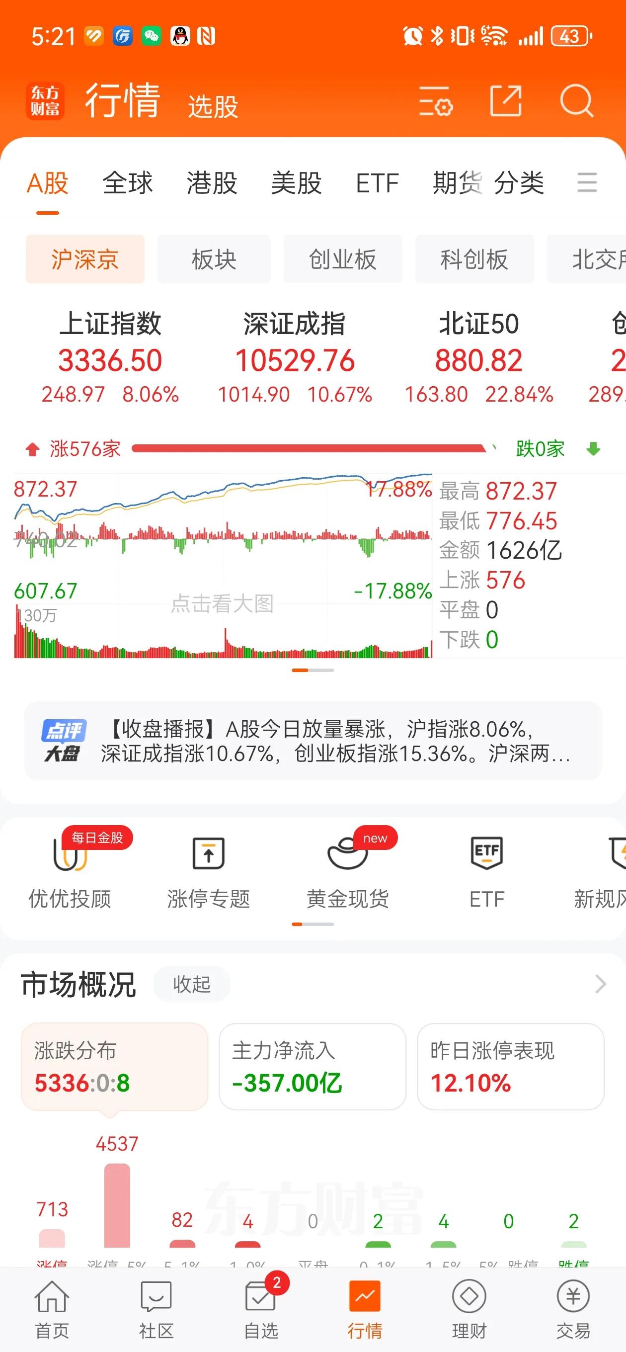 今天是A股有史以来创造历史的一天，沪深两市2.6万亿的成交额。5000多家股票只