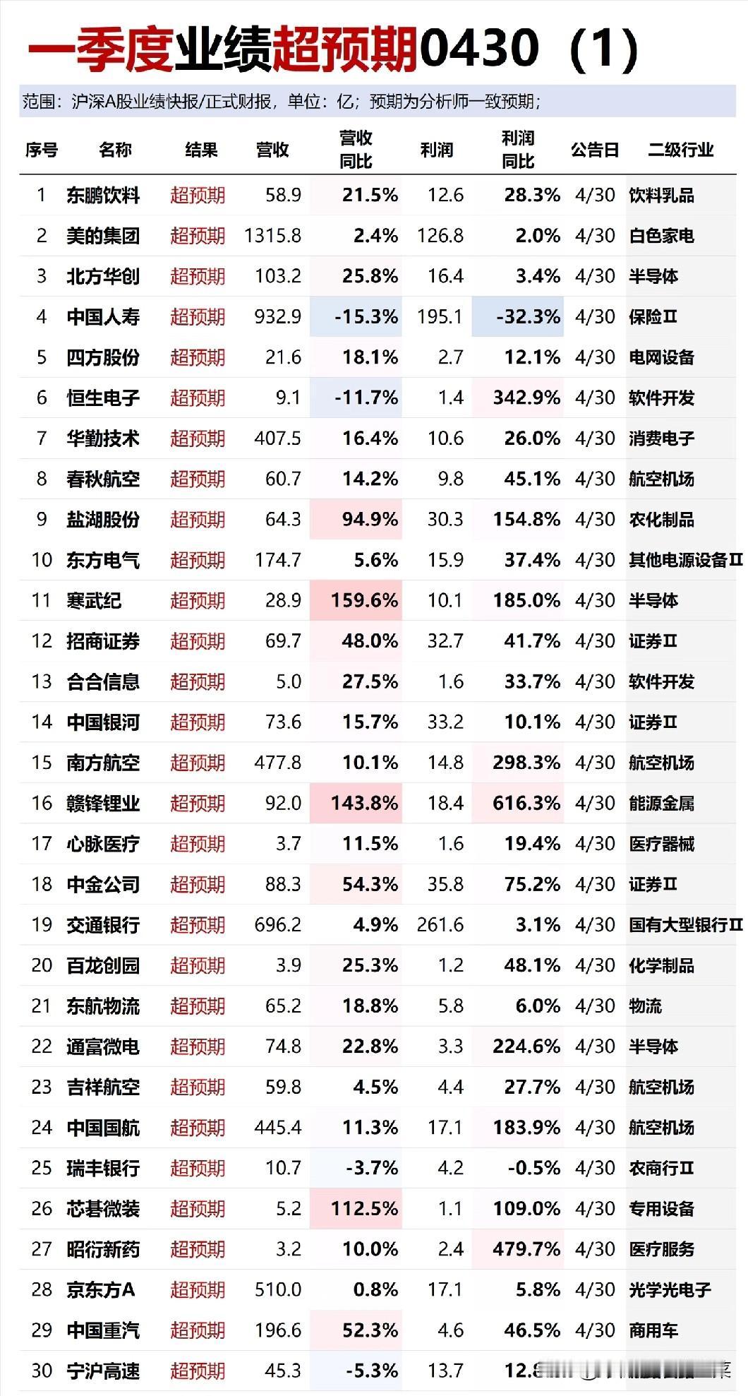 430业绩夜炸场！超预期股里藏着2026年A股最真实的赚钱密码
 
谁能想到，4