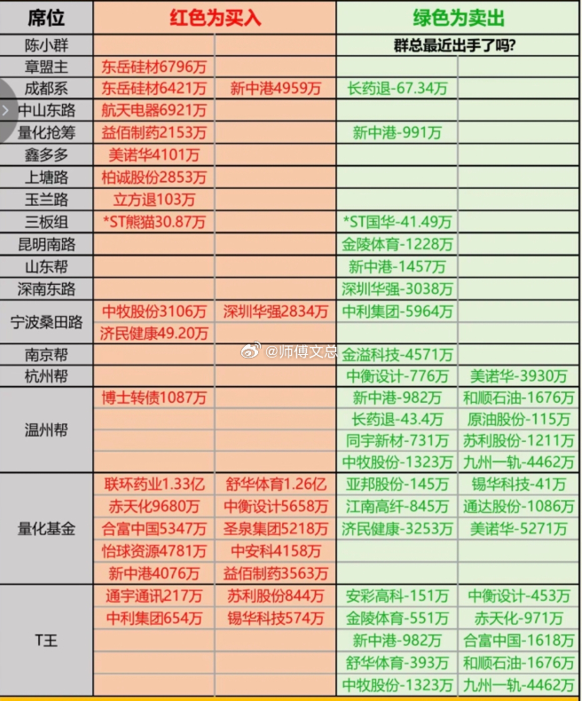 游资龙虎榜4月7日章盟主1.54亿净买入航天电器，舒华体育，东岳硅材成都系1.1