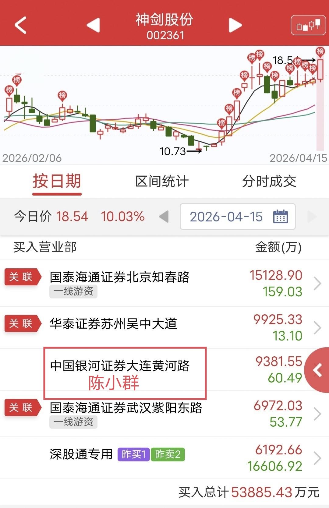 陈小群出手9300万！

今天神剑股份开盘快速涨停。

盘后龙虎榜显示，陈小群所