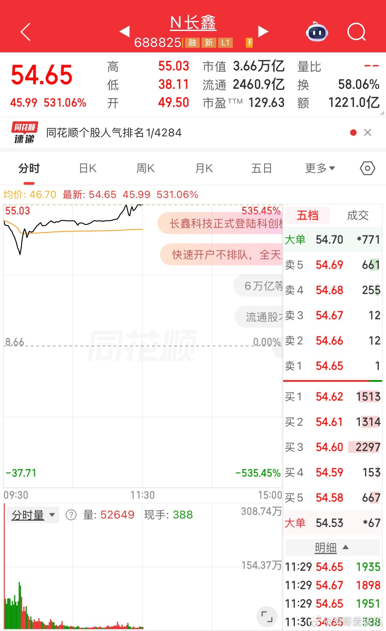 长鑫存储上市之后，真正赚翻的，可能不是某一个富豪，而是合肥国资委。如果按今天上午
