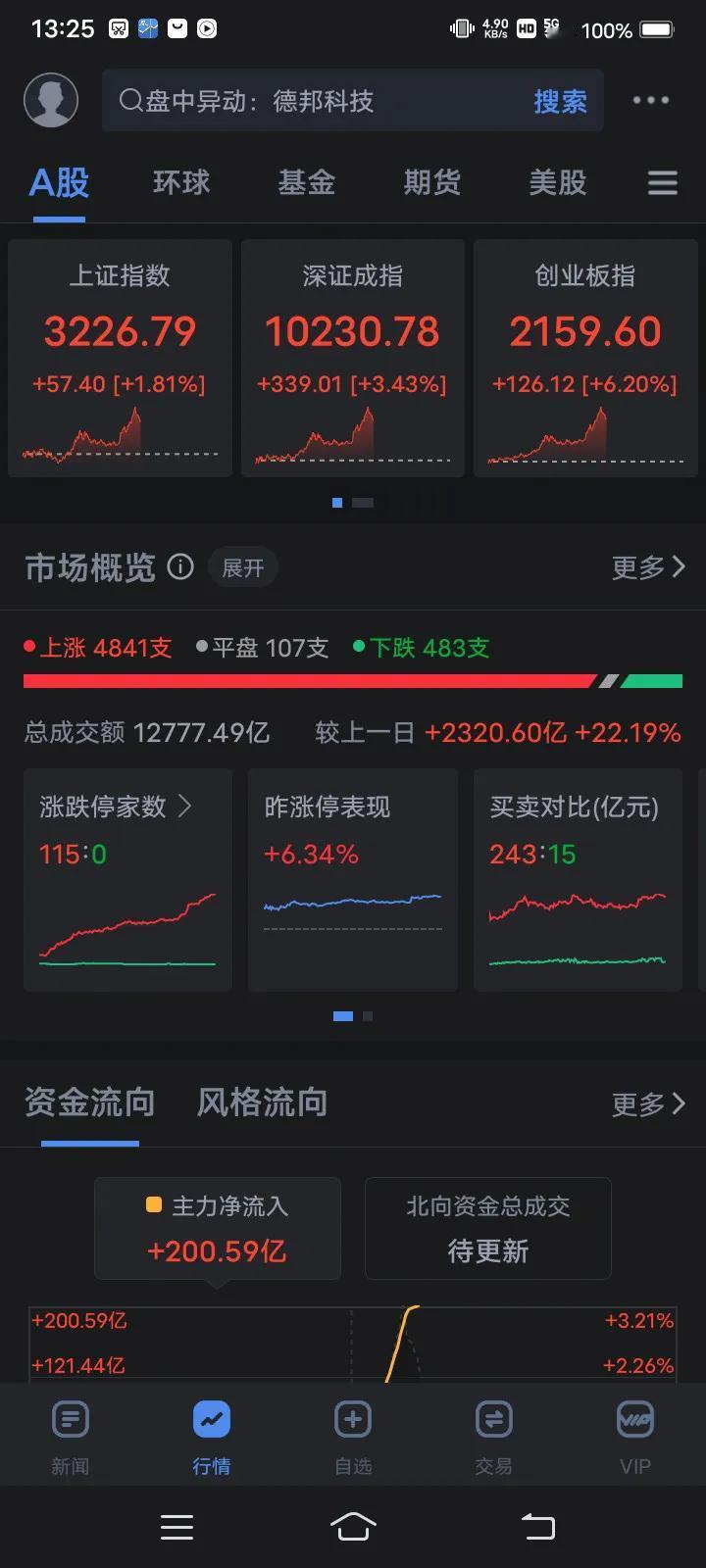 又见A股疯狂的一面，10月18日上午收盘创业板大涨3%以上，下午开盘不到半个小时