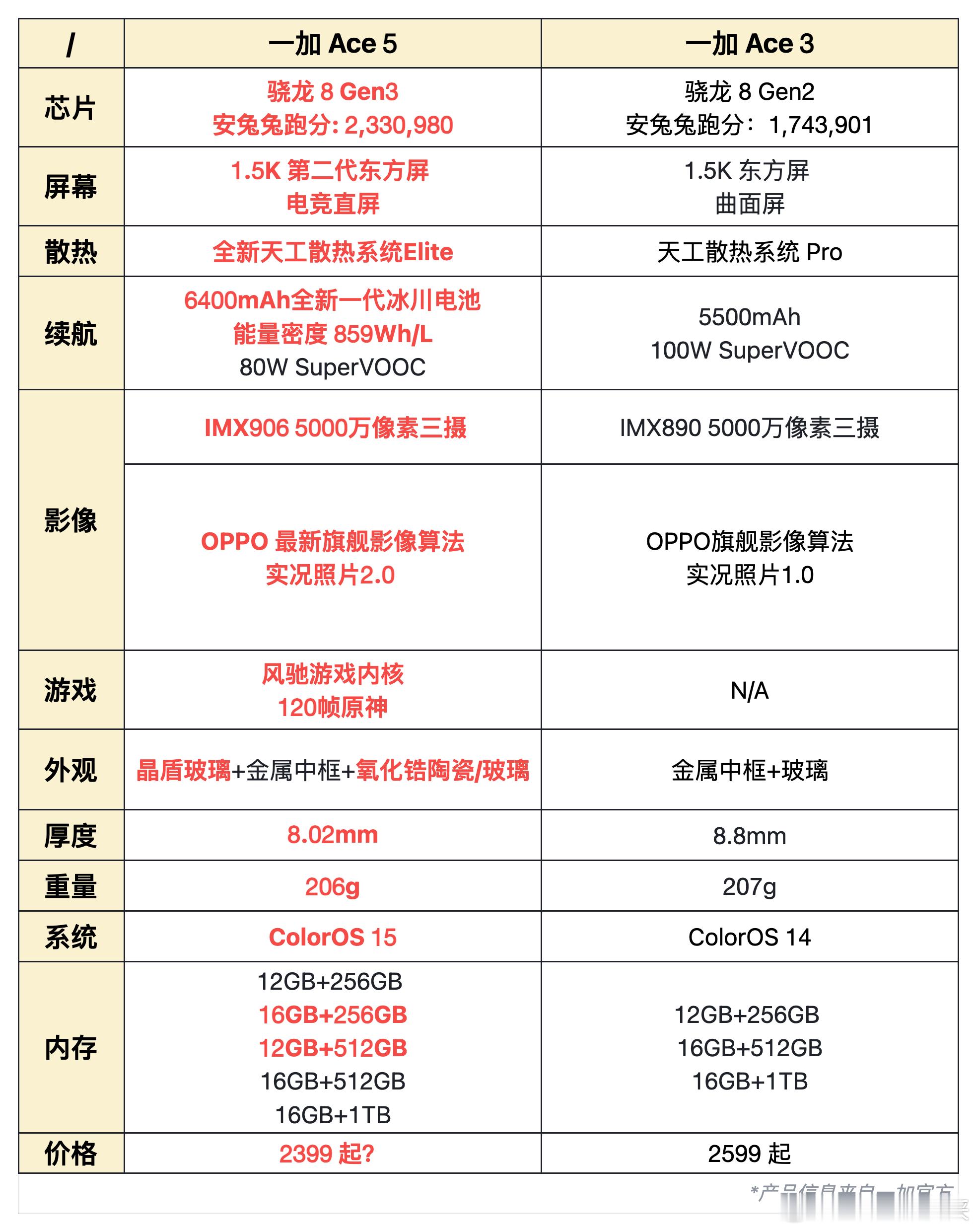 一加ace5  vs一加Ace3配置一览表对比，大家在购买的时候自行参考！ 