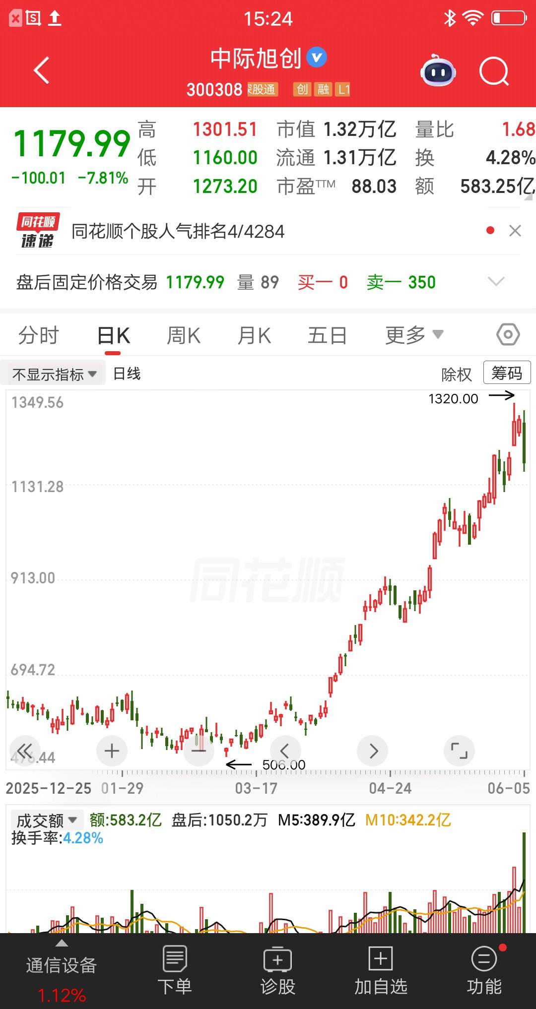中际旭创下跌7.81%，成交额583.25亿，属于爆量杀跌。到底是谁在买谁在卖，