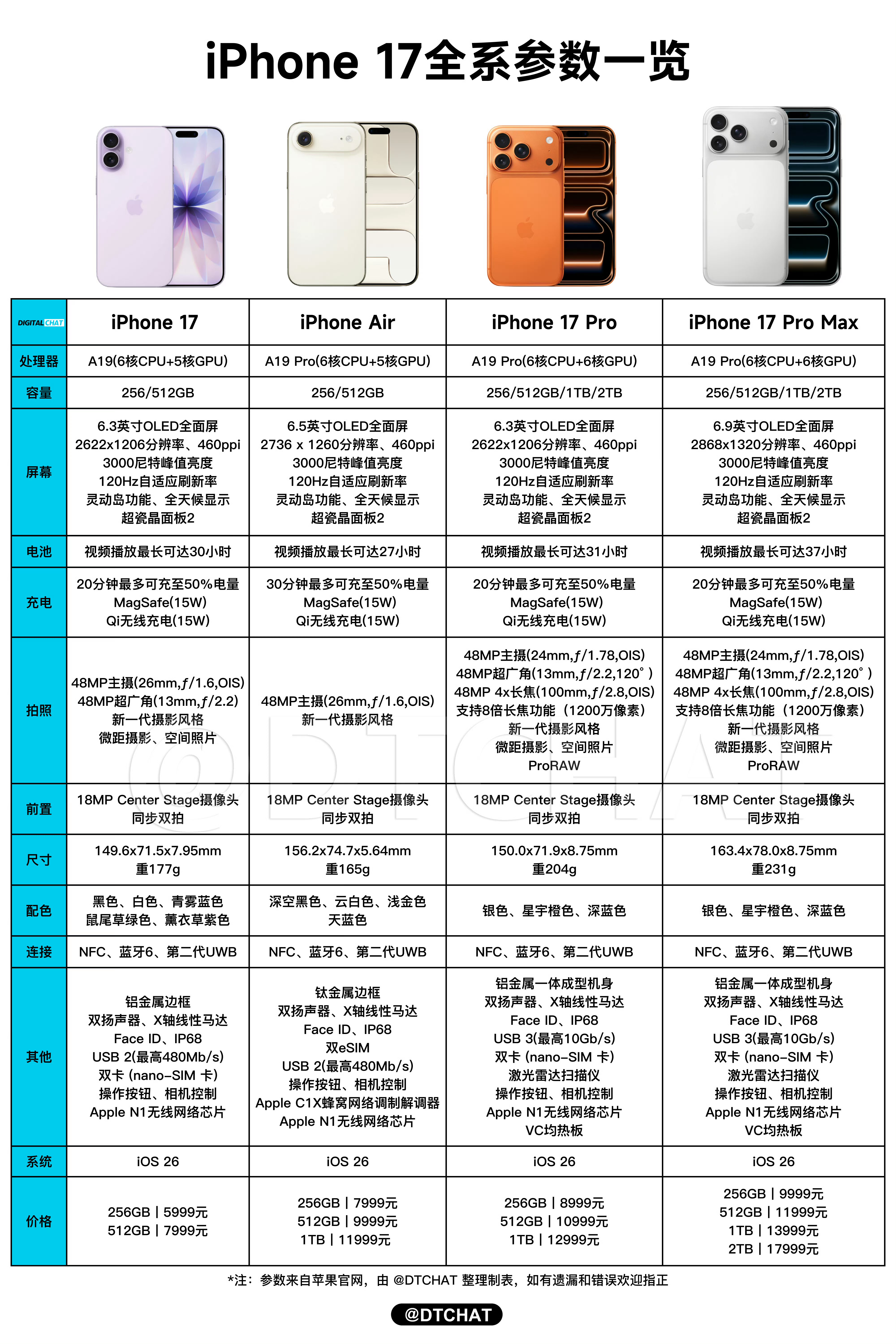 iPhone17系列价格iPhone 17：5999起（可参与国补）iPhone