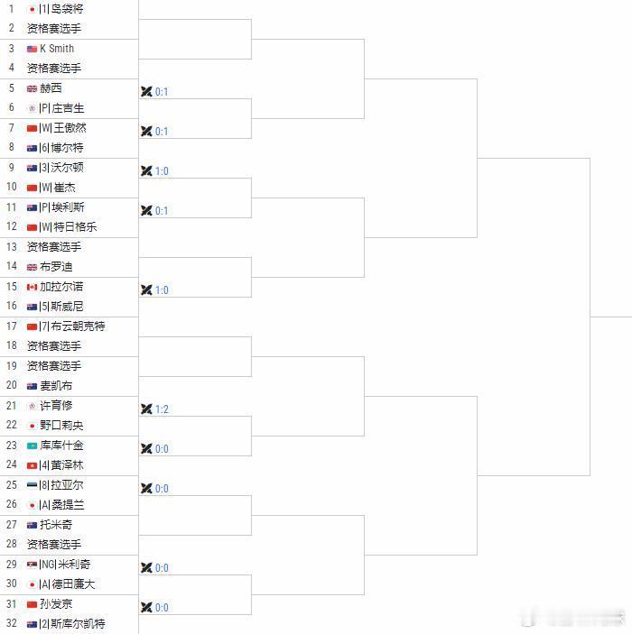 🇨🇳九江CH75签表🇨🇳布云朝克特vs Q🇨🇳孙发京vs 🇦🇺斯