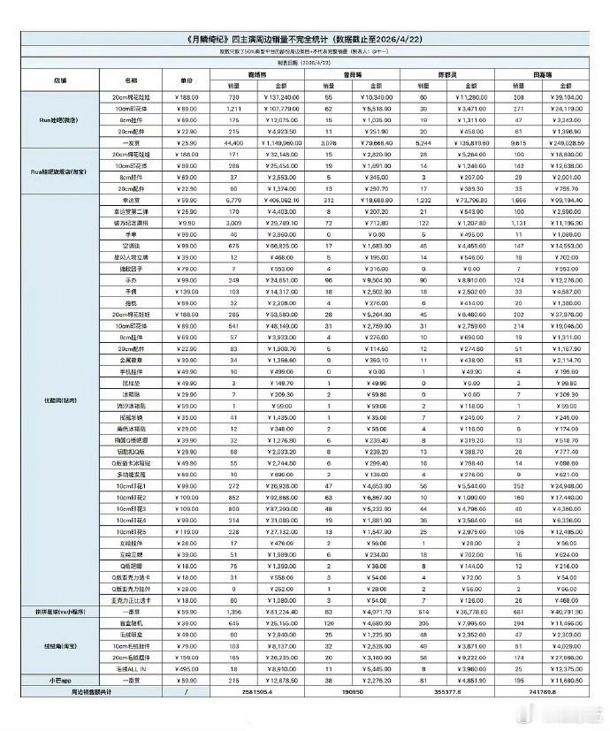 月鳞绮纪四位主演周边销量统计月鳞绮纪四位主演周边销量 月鳞绮纪主演周边销量 有效