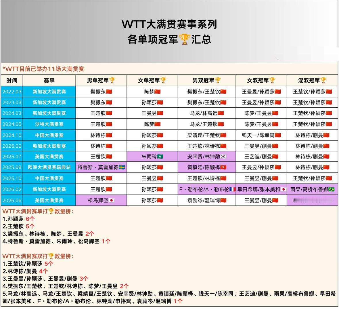 WTT大满贯赛事各项冠军汇总——孙颖莎第六次夺得大满贯女单冠军🏆！
WTT目前