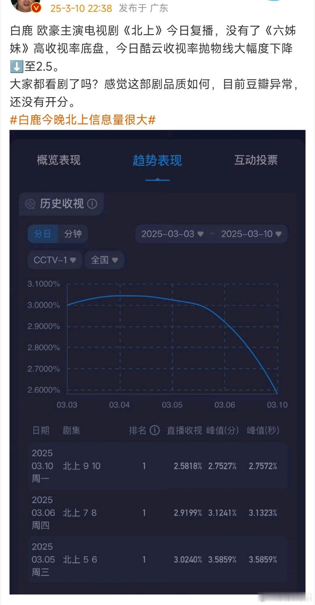 这剧除了《六姊妹》破5收视率的盘子去奶，还有重大**新闻联播奶结果这剧时间线看着