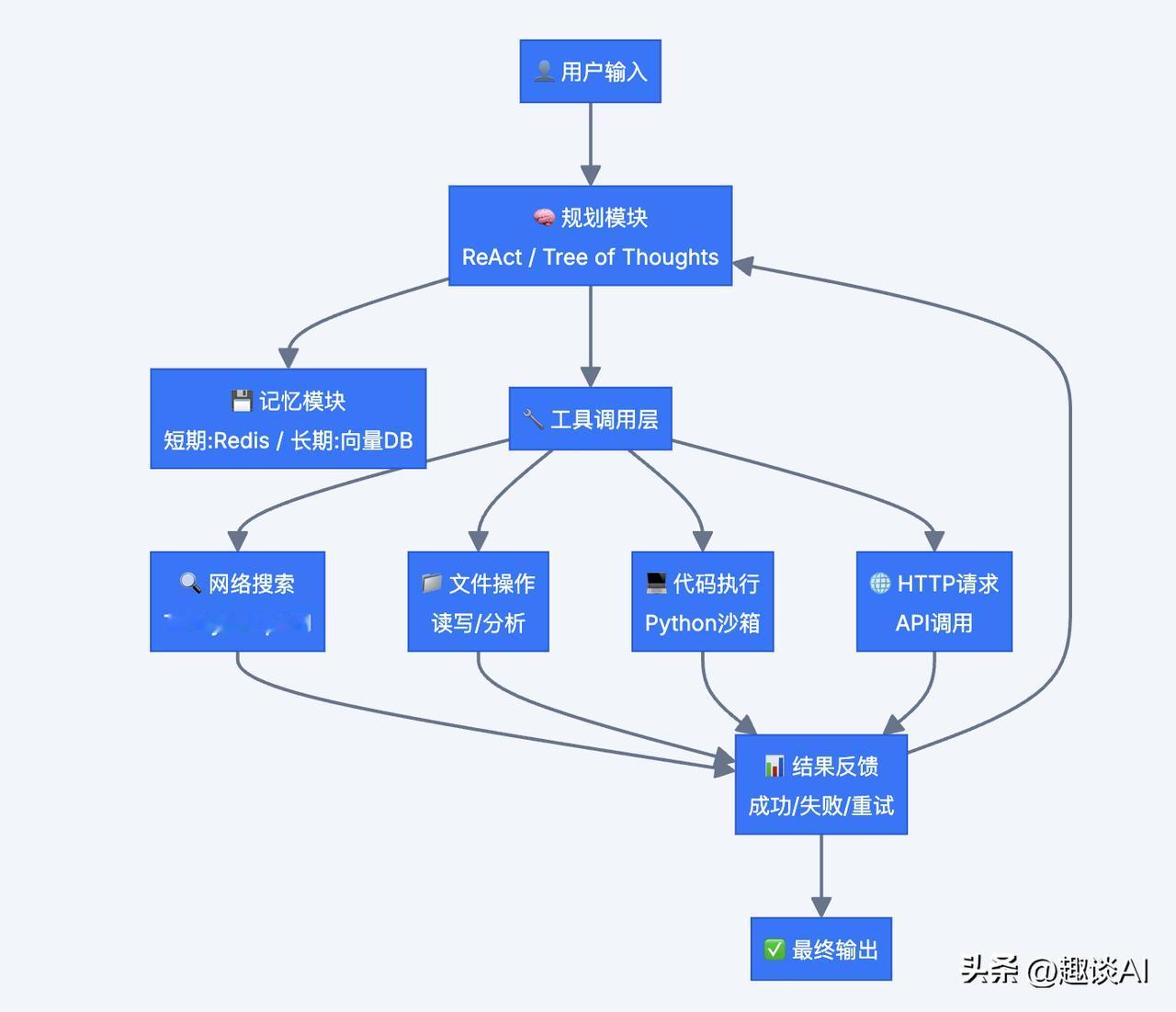 最近面了3个大厂程序员，薪资要求基本都在30k/月，但是我问他们多功能AI Ag