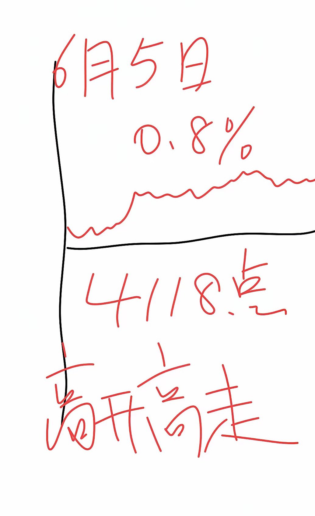 明天(6月5日周五)A 股什么走预测开盘高开震荡上行冲高回落午后反弹上方走高收盘