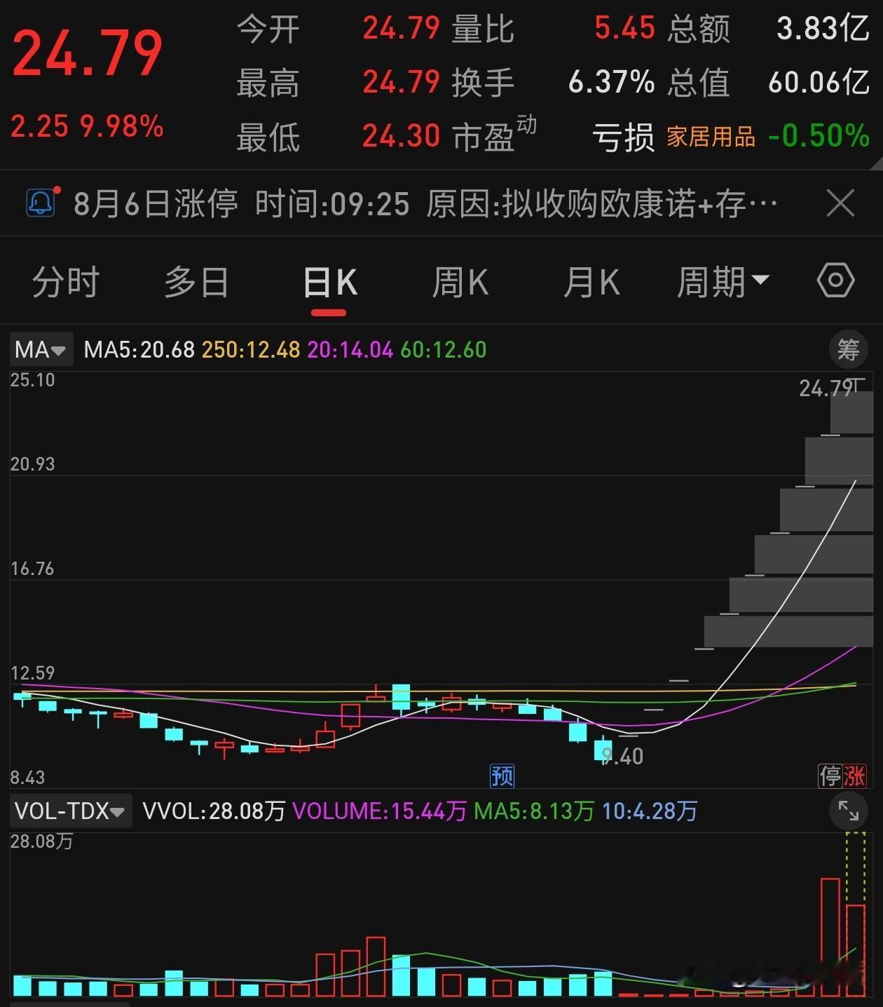 传统家居股走出10连板！复牌依旧封死涨停，跨界半导体炒作有多疯狂
 
A股又上演