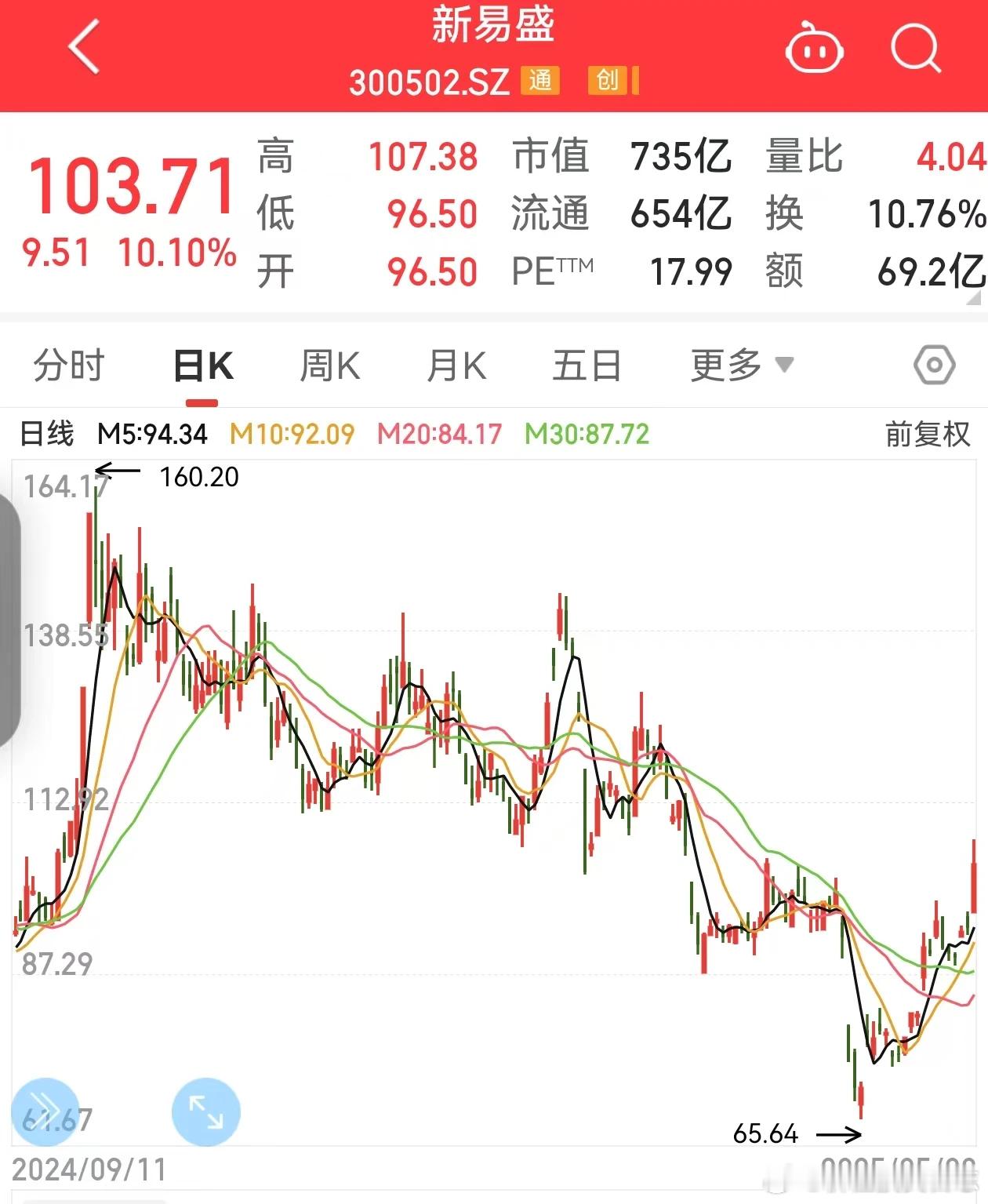 价值投资日志[超话] 新易盛重回百元大关近期微软、Meta、亚马逊等巨头陆续公布