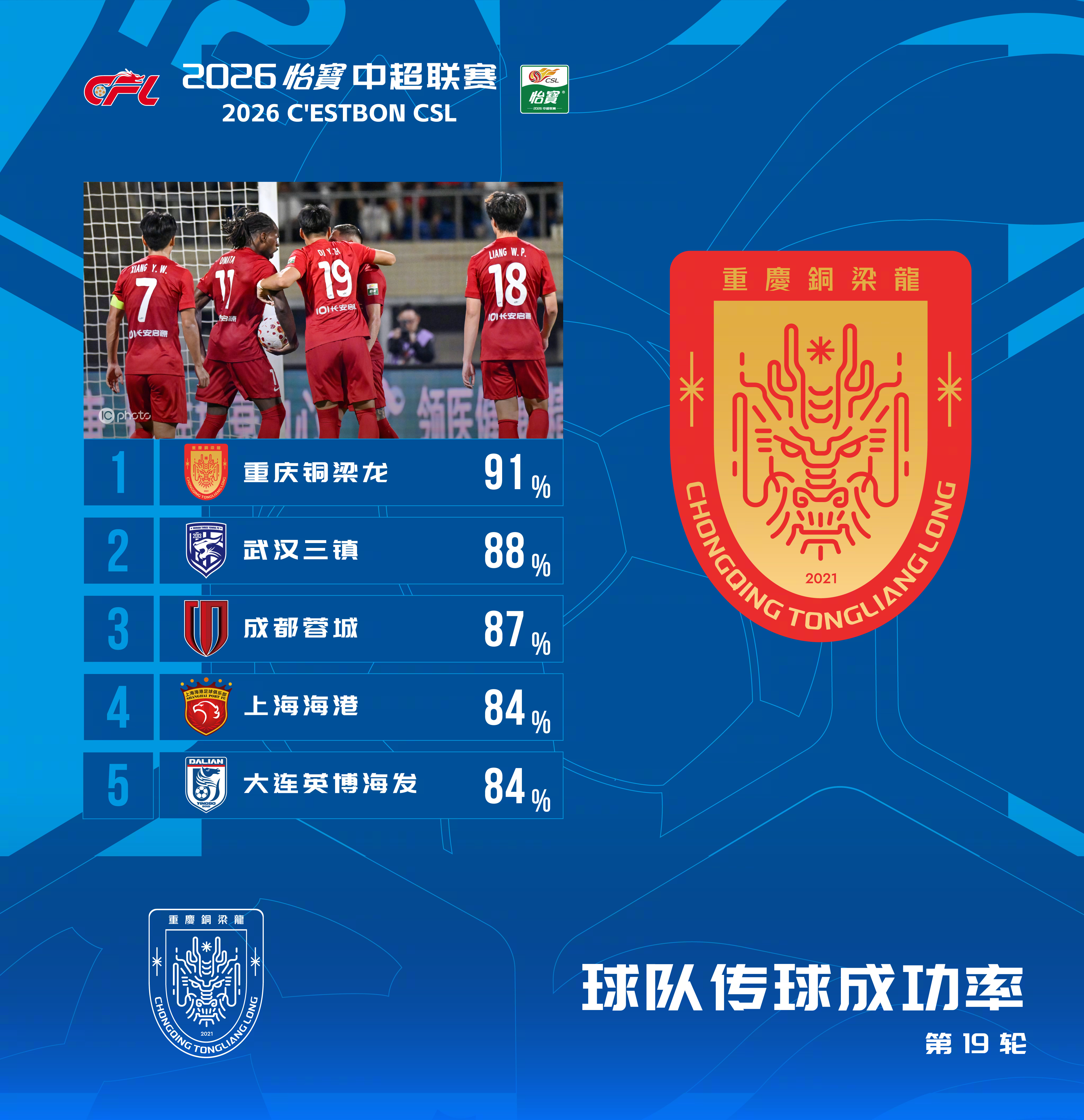 在对阵浙江俱乐部绿城的比赛中，传球成功率为91%，排名本轮传球成功率榜首位。中超
